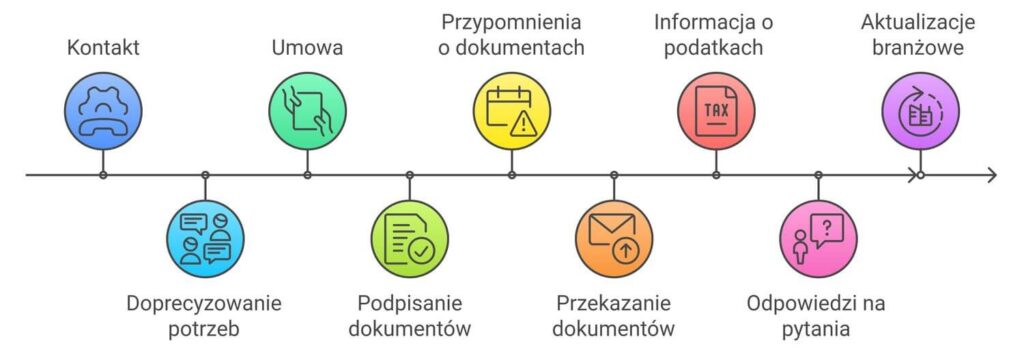 proces współpracy z biurem rachunkowym